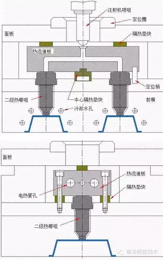 史上最全的热流道模具基础资料图文并茂