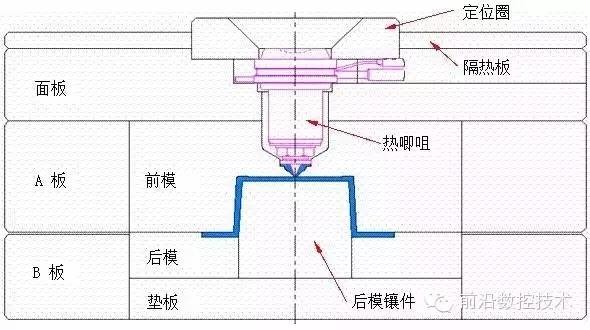 史上最全的热流道模具基础资料(图文并茂)